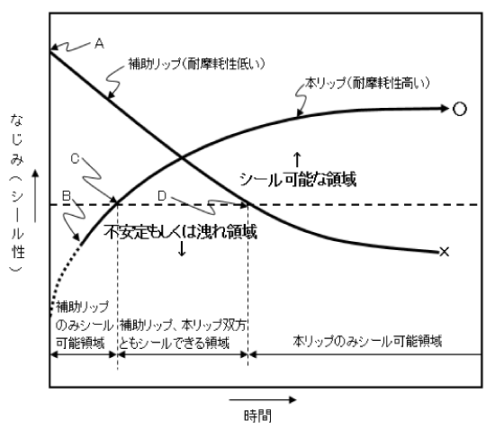 密封作用状態変化図