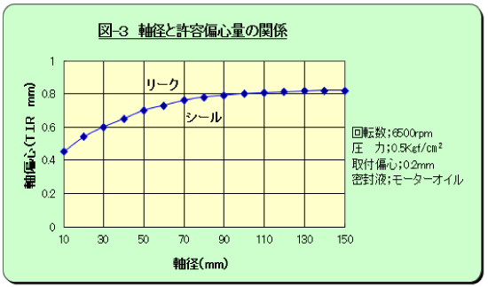 軸径と許容偏心量の関係