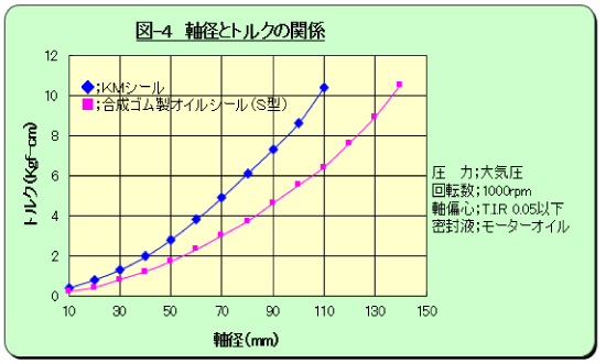 軸径とトルクの関係