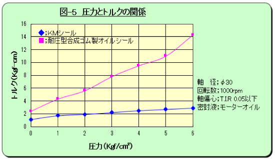 圧力とトルクの関係